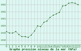 Courbe de la pression atmosphrique pour Lignerolles (03)