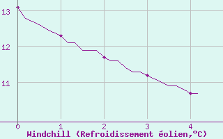 Courbe du refroidissement olien pour Rmering-ls-Puttelange (57)