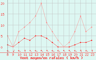 Courbe de la force du vent pour Grandfresnoy (60)