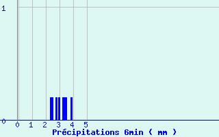 Diagramme des prcipitations pour Belis (40)