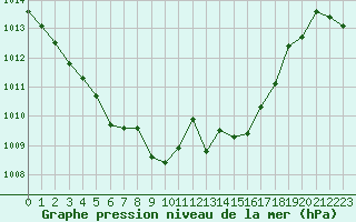 Courbe de la pression atmosphrique pour Mirebeau (86)