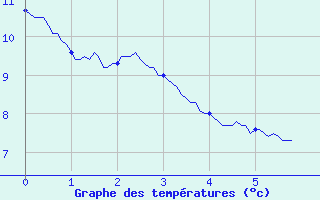 Courbe de tempratures pour Mirande (32)