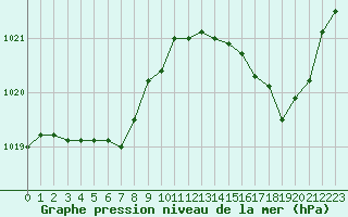 Courbe de la pression atmosphrique pour Herserange (54)