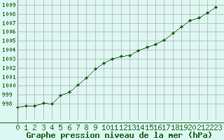 Courbe de la pression atmosphrique pour Tours (37)