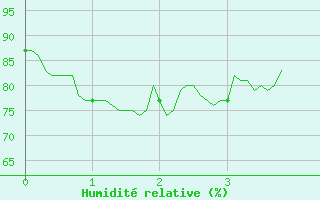 Courbe de l'humidit relative pour Renno (2A)