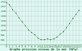 Courbe de la pression atmosphrique pour Liefrange (Lu)