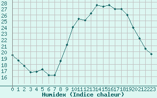 Courbe de l'humidex pour Clermont-Ferrand (63)