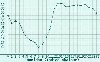 Courbe de l'humidex pour Cabestany (66)