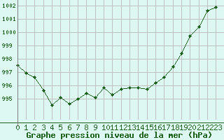 Courbe de la pression atmosphrique pour Muret (31)