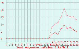 Courbe de la force du vent pour Grimentz (Sw)