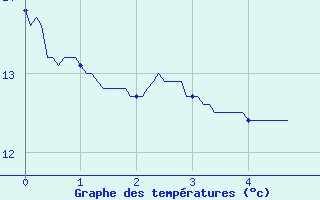 Courbe de tempratures pour Margny-ls-Compigne (60)