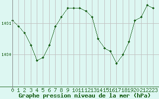 Courbe de la pression atmosphrique pour Corsept (44)