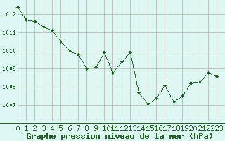 Courbe de la pression atmosphrique pour Le Luc - Cannet des Maures (83)