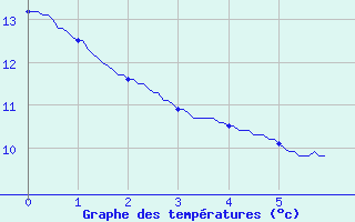 Courbe de tempratures pour Bayeux (14)