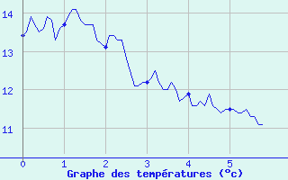 Courbe de tempratures pour Nonsard (55)