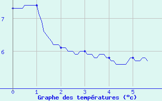 Courbe de tempratures pour Mazan Abbaye (07)