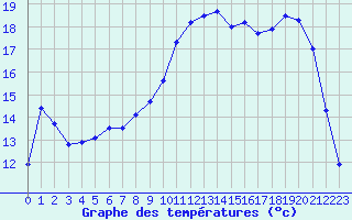 Courbe de tempratures pour Saint-Martial-de-Vitaterne (17)