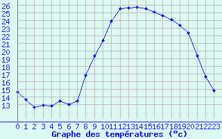 Courbe de tempratures pour Grasque (13)