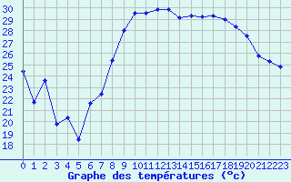 Courbe de tempratures pour Hyres (83)