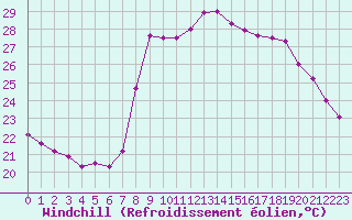 Courbe du refroidissement olien pour Solenzara - Base arienne (2B)