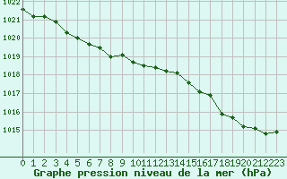 Courbe de la pression atmosphrique pour Le Talut - Belle-Ile (56)