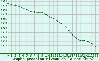 Courbe de la pression atmosphrique pour Sandillon (45)