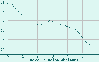 Courbe de l'humidex pour Tours (37)