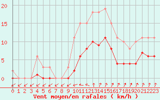 Courbe de la force du vent pour Pirou (50)
