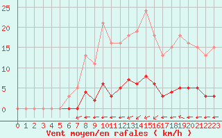 Courbe de la force du vent pour Aizenay (85)