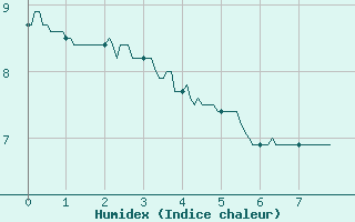 Courbe de l'humidex pour La Pesse (39)