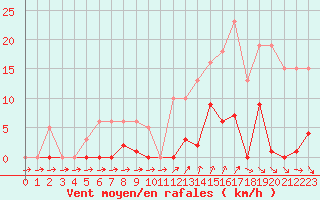 Courbe de la force du vent pour Agde (34)