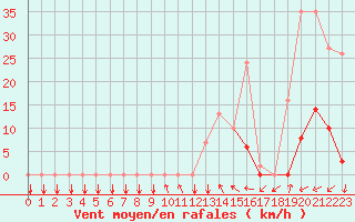 Courbe de la force du vent pour Potes / Torre del Infantado (Esp)