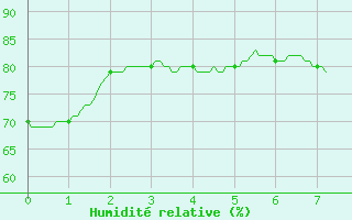 Courbe de l'humidit relative pour Le Touquet (62)