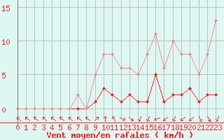Courbe de la force du vent pour Montret (71)