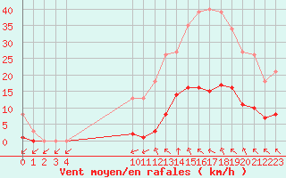 Courbe de la force du vent pour Saint-Haon (43)