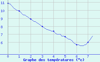 Courbe de tempratures pour Martizay (36)