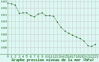 Courbe de la pression atmosphrique pour Cap Corse (2B)