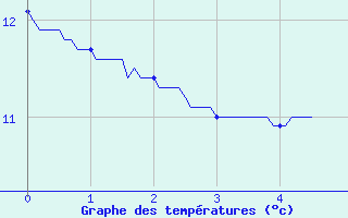 Courbe de tempratures pour Saint-Flix-Lauragais (31)