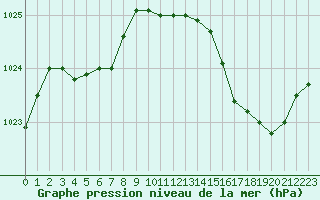 Courbe de la pression atmosphrique pour Cap Ferret (33)