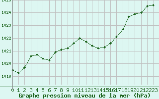 Courbe de la pression atmosphrique pour Sain-Bel (69)