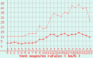 Courbe de la force du vent pour Paris Saint-Germain-des-Prs (75)
