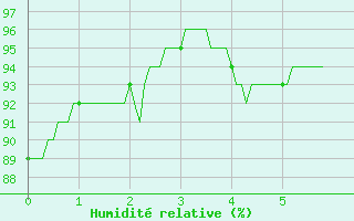 Courbe de l'humidit relative pour Pau (64)