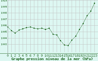 Courbe de la pression atmosphrique pour Renwez (08)