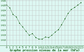 Courbe de la pression atmosphrique pour Lemberg (57)