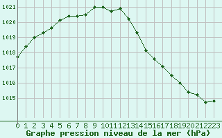 Courbe de la pression atmosphrique pour Ile du Levant (83)