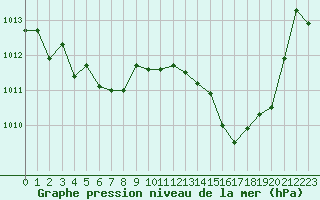 Courbe de la pression atmosphrique pour Dax (40)