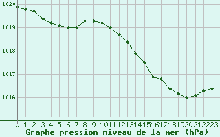 Courbe de la pression atmosphrique pour Grandfresnoy (60)