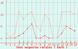 Courbe de la force du vent pour Castellbell i el Vilar (Esp)