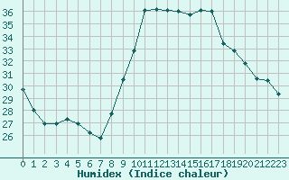 Courbe de l'humidex pour Montpellier (34)