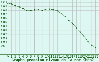 Courbe de la pression atmosphrique pour Quimper (29)